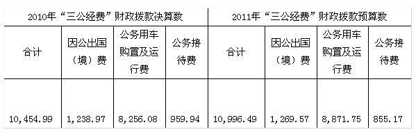 交通運(yùn)輸部公布三公經(jīng)費(fèi) 公務(wù)用車8256萬元