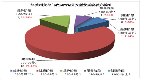 2012年部委相關部門政府網站外文版發(fā)展水平分析