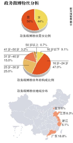 2012上半年政務(wù)微博報告：紀(jì)檢監(jiān)察試水微博問政