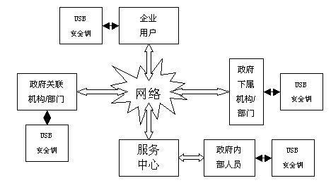 USB安全鑰在電子政務系統(tǒng)的應用