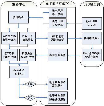 USB安全鑰在電子政務系統(tǒng)的應用