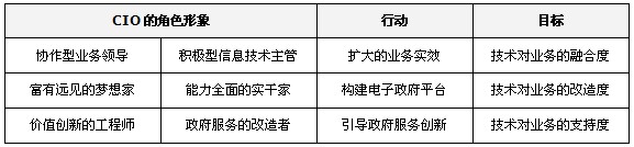 鄭愛軍：大數(shù)據(jù)時代，政府CIO的角色轉(zhuǎn)換與思維重構(gòu)