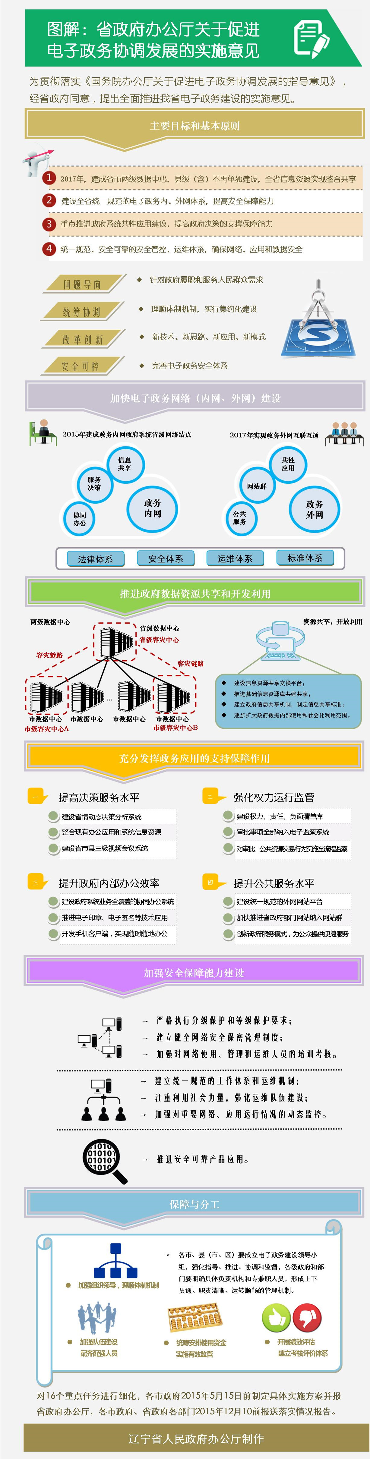 圖解:遼寧省關于促進電子政務協(xié)調(diào)發(fā)展的意見