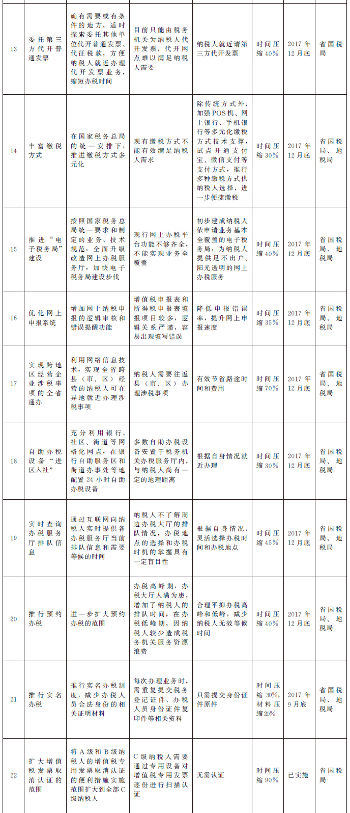 2017年河南省辦稅便利化專項(xiàng)工作優(yōu)化表