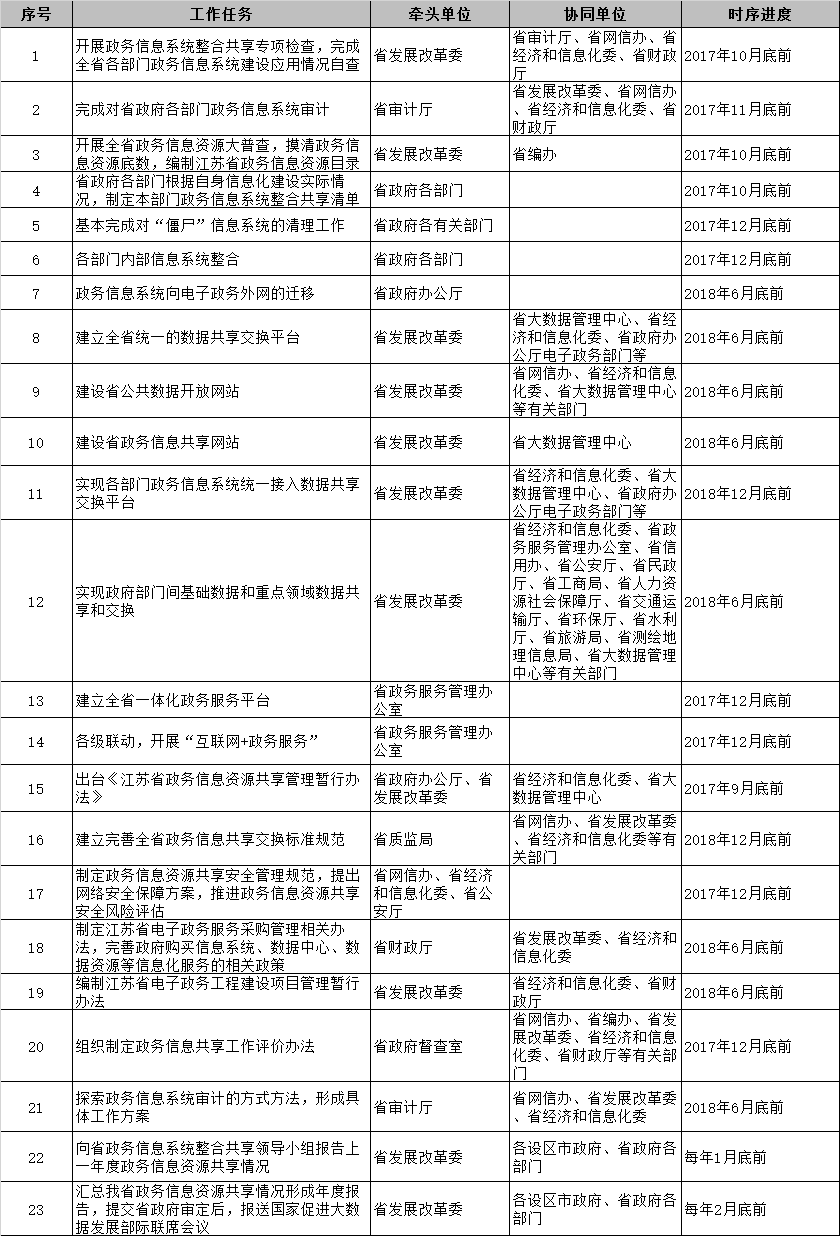 江蘇省政務(wù)信息系統(tǒng)整合共享工作重點(diǎn)任務(wù)和時(shí)序進(jìn)度
