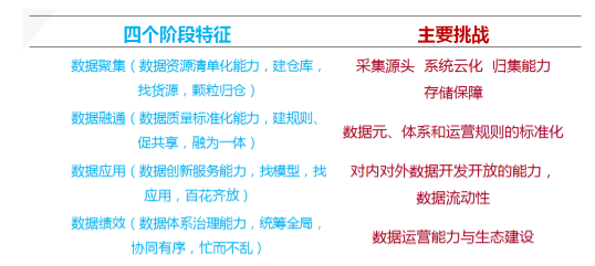 政務大數(shù)據(jù)階段特征