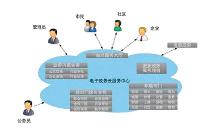 云端電子政務框架