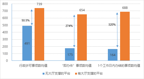 有無政務大廳支撐的網(wǎng)上平臺進駐事項對比