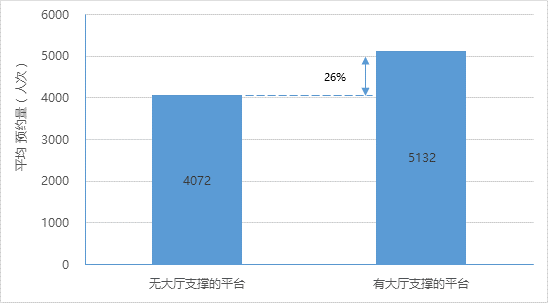 2016年有無政務大廳支撐的網(wǎng)上平臺平均辦事預約量對比