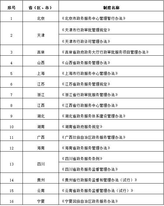 省級政務服務管理規(guī)定（辦法）