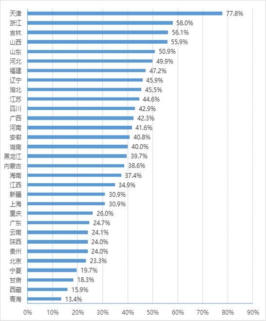 各?。▍^(qū)、市）政務大廳整處<科>室進駐部門占比情況