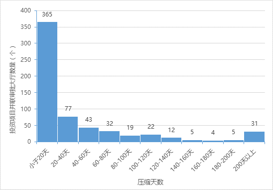 投資項目并聯(lián)審批壓縮天數(shù)情況