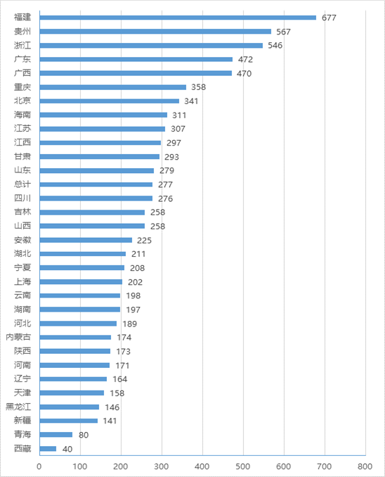 各?。▍^(qū)、市）政務(wù)大廳平均進(jìn)駐事項(xiàng)數(shù)情況