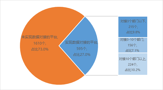 政務(wù)大廳審批管理平臺(tái)與部門業(yè)務(wù)系統(tǒng)對(duì)接情況