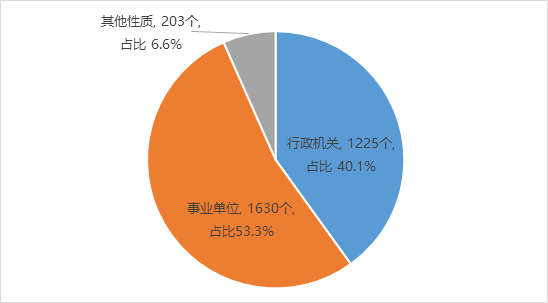 政務(wù)大廳管理機(jī)構(gòu)性質(zhì)情況