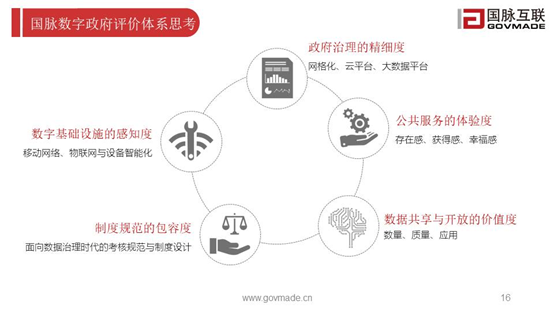 國(guó)脈數(shù)字政府評(píng)價(jià)體系思考
