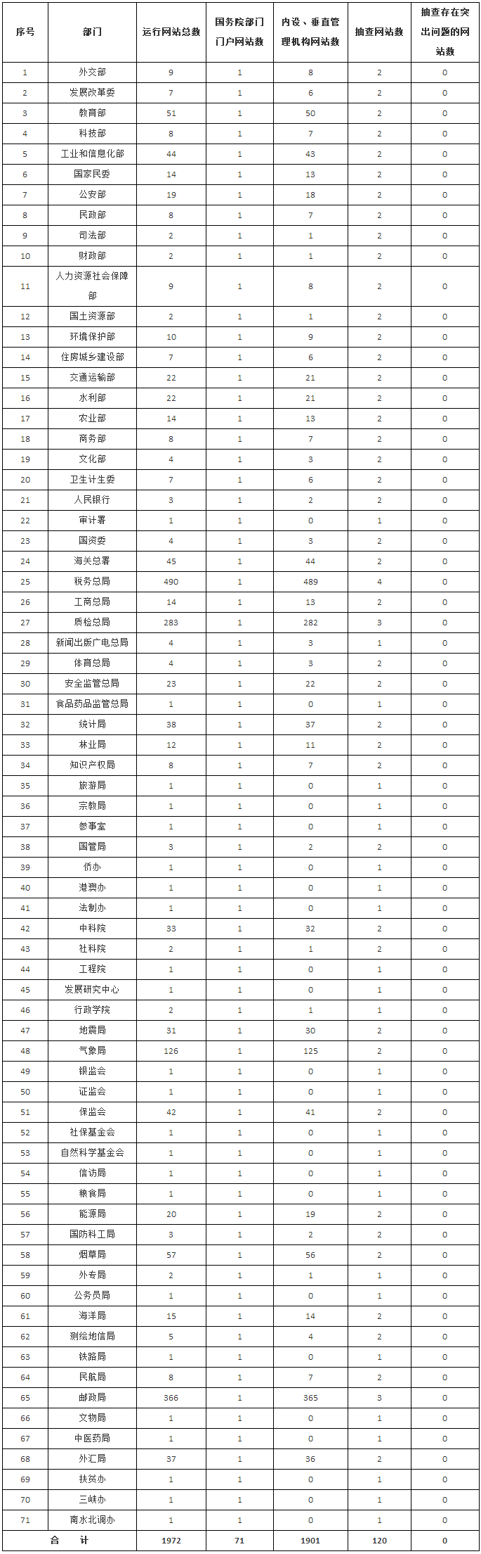 國務(wù)院部門及其內(nèi)設(shè)、垂直管理機(jī)構(gòu)政府網(wǎng)站運(yùn)行和抽查情況