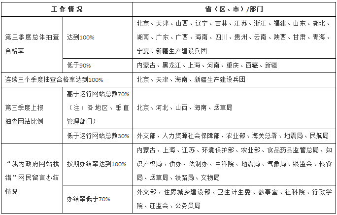 2017年第三季度各地區(qū)、各部門政府網(wǎng)站監(jiān)管工作情況