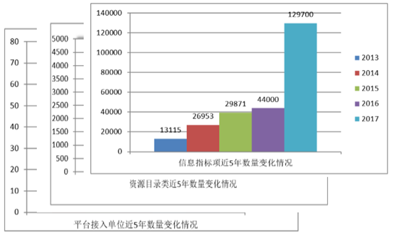 數(shù)據(jù)共享平臺(tái)5年變化情況
