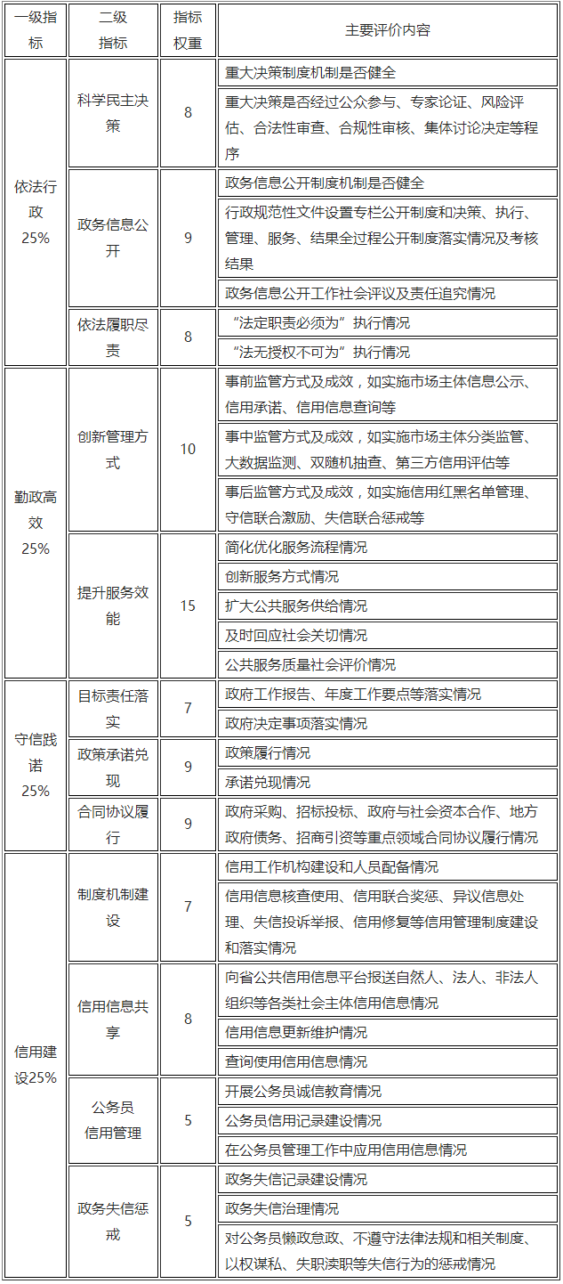 陜西省政務(wù)誠信評(píng)價(jià)指標(biāo)和主要評(píng)價(jià)內(nèi)容