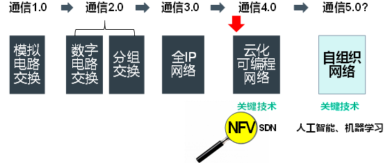技術(shù)驅(qū)動的通信網(wǎng)絡(luò)發(fā)展變革
