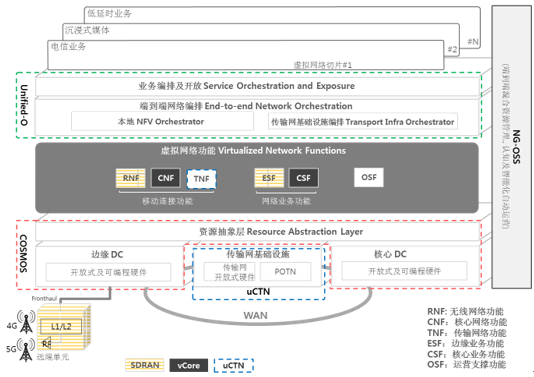 SKT NFV/SDN頂層技術架構(gòu) - ATSCALE