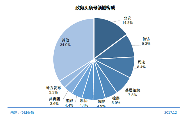 政務(wù)頭條號(hào)領(lǐng)域構(gòu)成