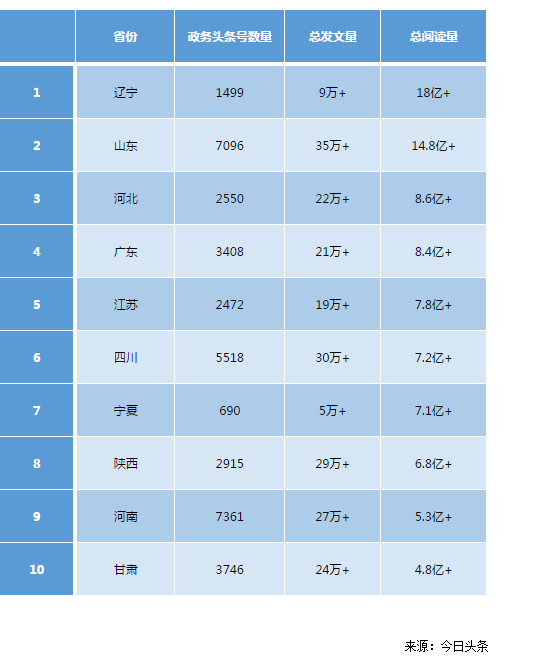 2017.01-2017.12閱讀量排行前十的省、自治區(qū)和直轄市情況