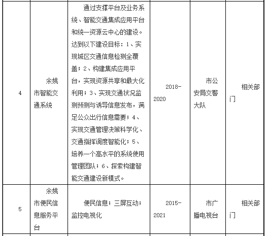 智慧城市重點(diǎn)項(xiàng)目一覽表