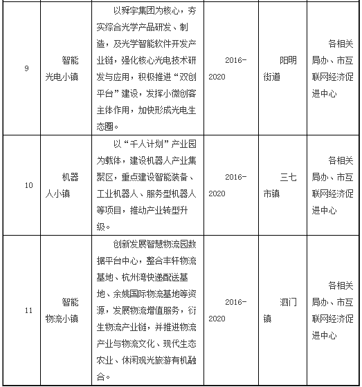 智慧城市重點(diǎn)項(xiàng)目一覽表