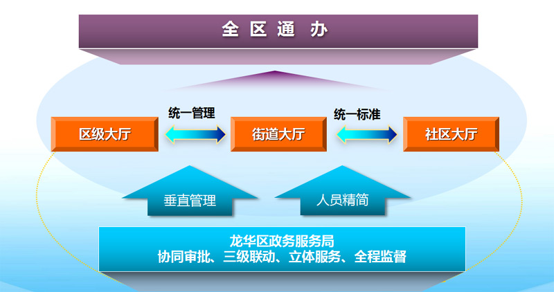 整合三級窗口人員率先實現(xiàn)“六個統(tǒng)一”