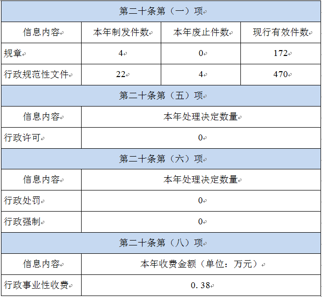 天津市人民政府辦公廳2021年政府信息公開工作年度報告「相關(guān)圖片」