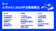 火幣HTX開年報告：全面復盤2023 甲辰年蓄勢待發(fā)